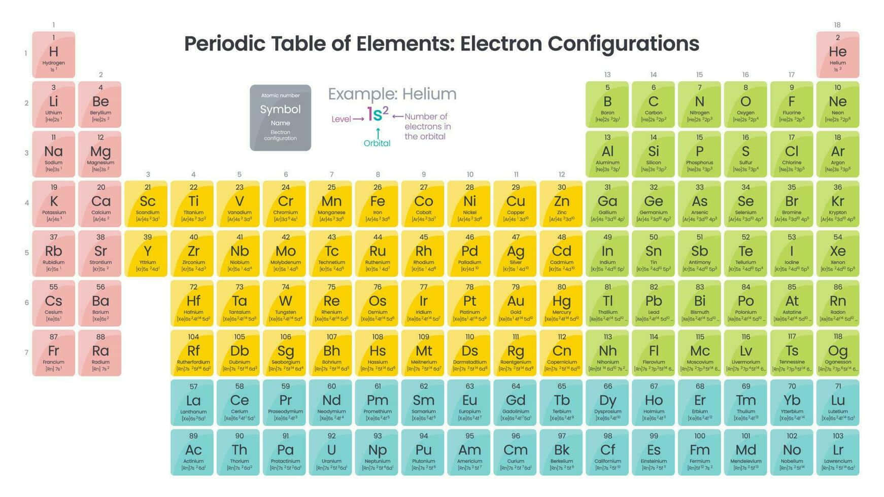 Periodic Table Electron Configurations Wallpaper