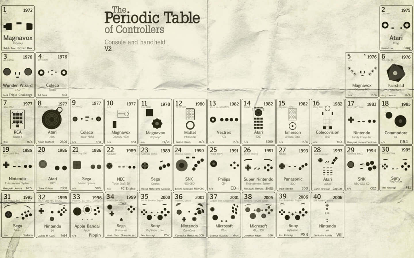 Periodic Tableof Game Controllers V2 Wallpaper