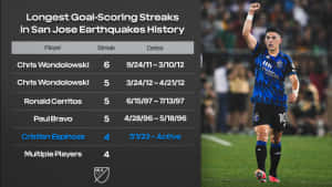 Cristian Espinoza Goal Scoring Streak San Jose Earthquakes Wallpaper