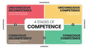 Matrix Diagram Of Being Competent And Incompetent Wallpaper